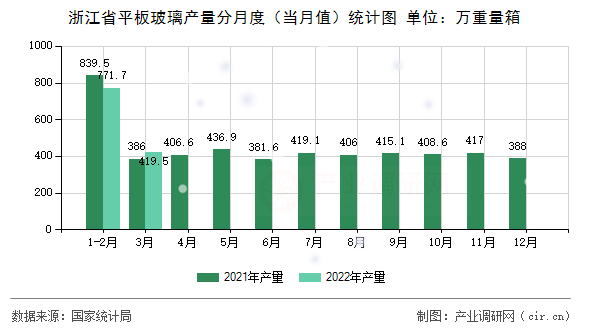 浙江省平板玻璃產(chǎn)量分月度（當月值）統(tǒng)計圖