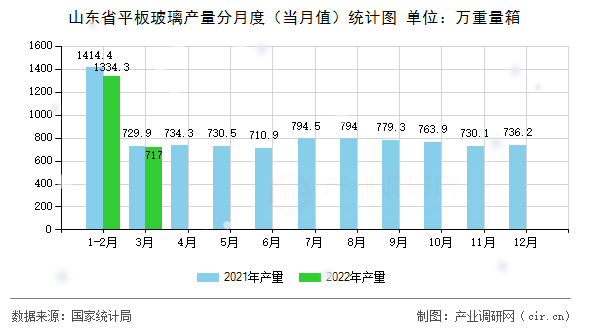 山東省平板玻璃產量分月度(當月值)統計圖 山東省平板玻璃產量分月度(當月值)統計圖