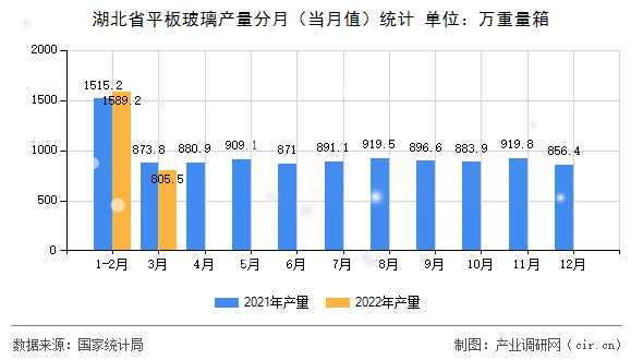 湖北省平板玻璃產(chǎn)量分月（當(dāng)月值）統(tǒng)計