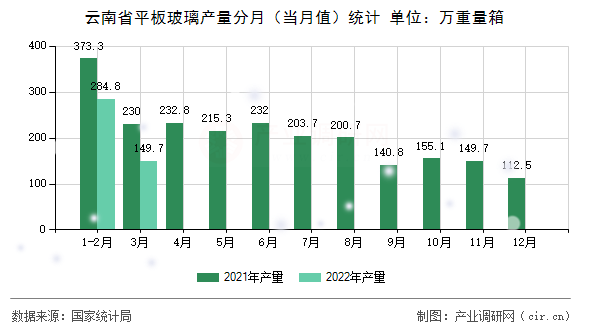 云南省平板玻璃產(chǎn)量分月（當(dāng)月值）統(tǒng)計