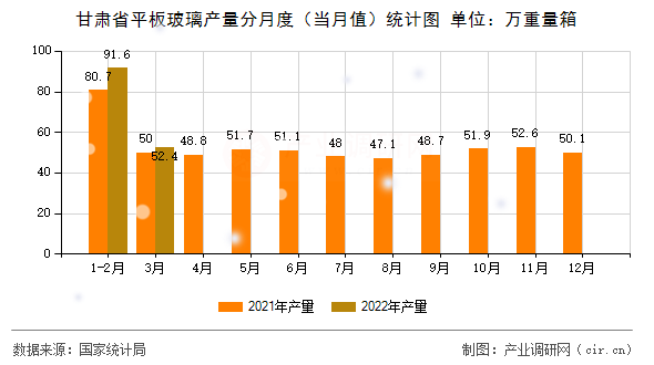 甘肅省平板玻璃產(chǎn)量分月度（當月值）統(tǒng)計圖