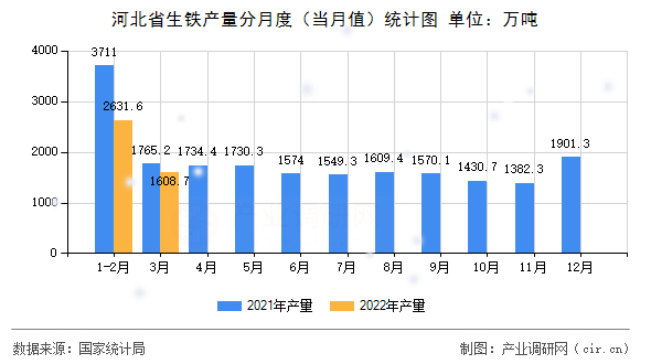 河北省生鐵產(chǎn)量分月度(當(dāng)月值)統(tǒng)計圖 河北省生鐵產(chǎn)量分月度(當(dāng)月值)統(tǒng)計圖