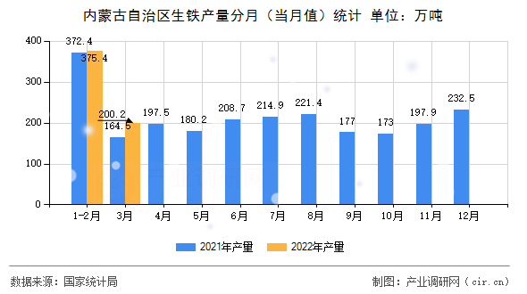 內(nèi)蒙古自治區(qū)生鐵產(chǎn)量分月(當(dāng)月值)統(tǒng)計 內(nèi)蒙古自治區(qū)生鐵產(chǎn)量分月(當(dāng)月值)統(tǒng)計
