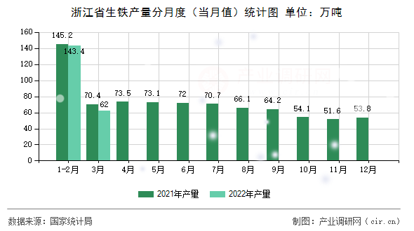 浙江省生鐵產(chǎn)量分月度（當月值）統(tǒng)計圖