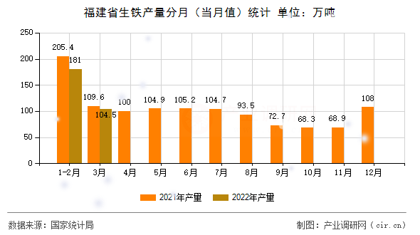 福建省生鐵產(chǎn)量分月（當(dāng)月值）統(tǒng)計