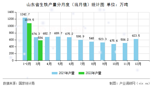 山東省生鐵產(chǎn)量分月度（當(dāng)月值）統(tǒng)計圖