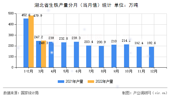 湖北省生鐵產(chǎn)量分月(當月值)統(tǒng)計 湖北省生鐵產(chǎn)量分月(當月值)統(tǒng)計