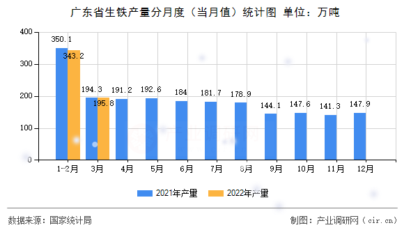 廣東省生鐵產(chǎn)量分月度(當(dāng)月值)統(tǒng)計(jì)圖 廣東省生鐵產(chǎn)量分月度(當(dāng)月值)統(tǒng)計(jì)圖