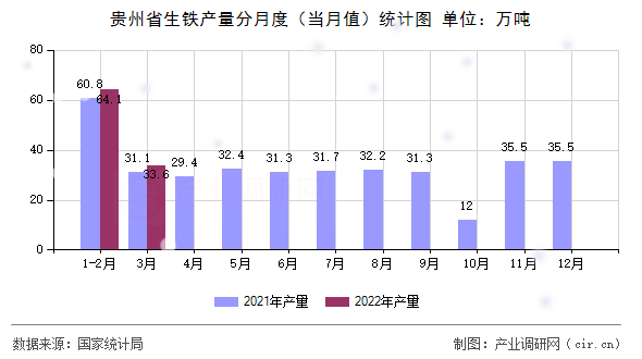 貴州省生鐵產(chǎn)量分月度（當(dāng)月值）統(tǒng)計(jì)圖