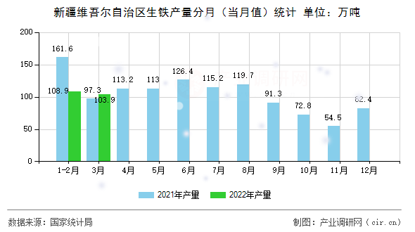新疆維吾爾自治區(qū)生鐵產量分月（當月值）統(tǒng)計