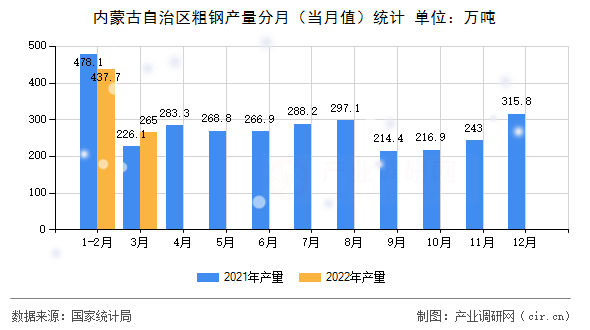 內(nèi)蒙古自治區(qū)粗鋼產(chǎn)量分月（當(dāng)月值）統(tǒng)計(jì)
