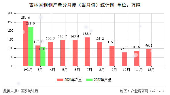 吉林省粗鋼產(chǎn)量分月度（當(dāng)月值）統(tǒng)計(jì)圖