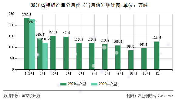 浙江省粗鋼產(chǎn)量分月度(當(dāng)月值)統(tǒng)計(jì)圖 浙江省粗鋼產(chǎn)量分月度(當(dāng)月值)統(tǒng)計(jì)圖