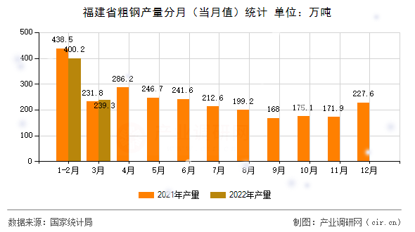 福建省粗鋼產(chǎn)量分月（當月值）統(tǒng)計