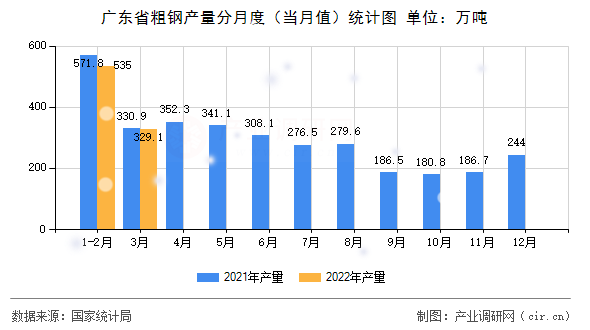 廣東省粗鋼產量分月度（當月值）統計圖