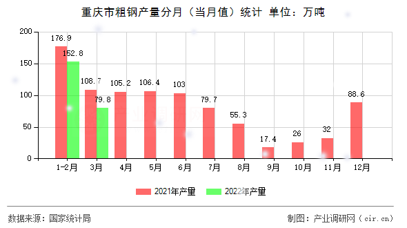 重慶市粗鋼產量分月(當月值)統(tǒng)計 重慶市粗鋼產量分月(當月值)統(tǒng)計
