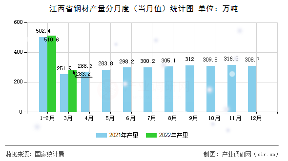 江西省鋼材產量分月度（當月值）統(tǒng)計圖