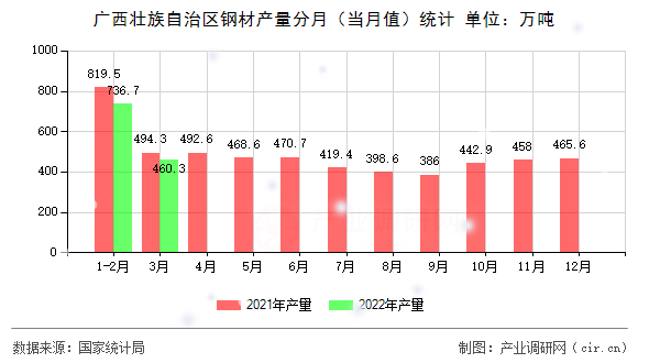 廣西壯族自治區(qū)鋼材產量分月（當月值）統(tǒng)計