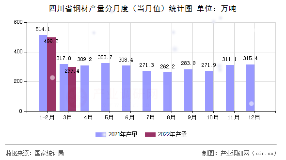 四川省鋼材產量分月度（當月值）統(tǒng)計圖
