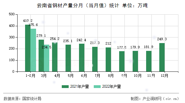云南省鋼材產量分月（當月值）統(tǒng)計