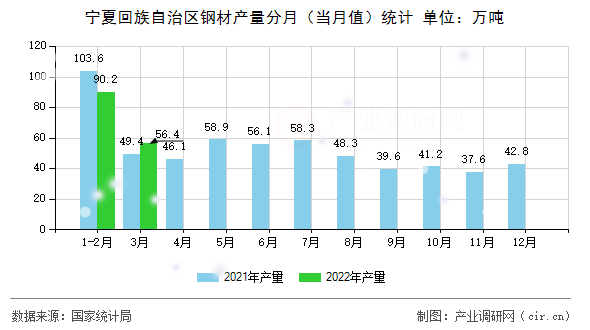 寧夏回族自治區(qū)鋼材產(chǎn)量分月(當(dāng)月值)統(tǒng)計(jì) 寧夏回族自治區(qū)鋼材產(chǎn)量分月(當(dāng)月值)統(tǒng)計(jì)