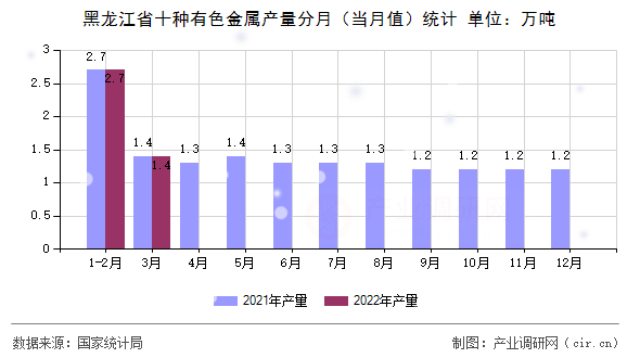 黑龍江省十種有色金屬產(chǎn)量分月（當(dāng)月值）統(tǒng)計(jì)