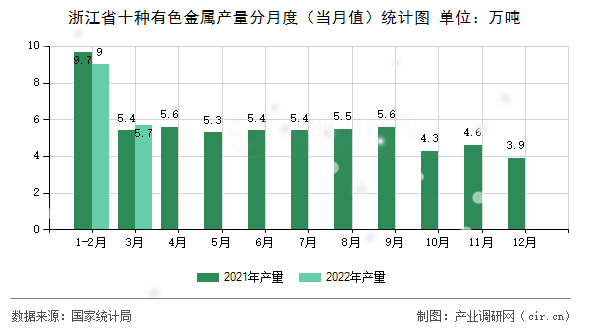 浙江省十種有色金屬產(chǎn)量分月度(當(dāng)月值)統(tǒng)計(jì)圖 浙江省十種有色金屬產(chǎn)量分月度(當(dāng)月值)統(tǒng)計(jì)圖
