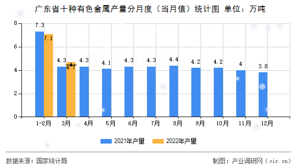 廣東省十種有色金屬產(chǎn)量分月度（當(dāng)月值）統(tǒng)計(jì)圖