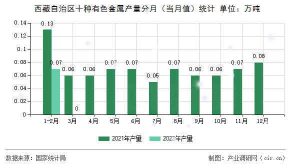西藏自治區(qū)十種有色金屬產(chǎn)量分月(當(dāng)月值)統(tǒng)計 西藏自治區(qū)十種有色金屬產(chǎn)量分月(當(dāng)月值)統(tǒng)計