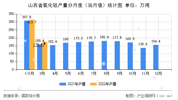 山西省氧化鋁產(chǎn)量分月度（當(dāng)月值）統(tǒng)計(jì)圖