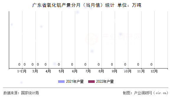 廣東省氧化鋁產量分月（當月值）統(tǒng)計