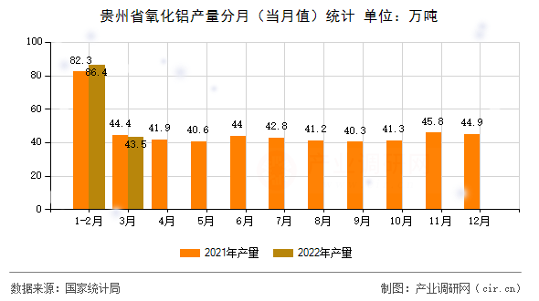 貴州省氧化鋁產量分月（當月值）統(tǒng)計