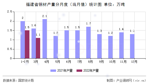 福建省銅材產(chǎn)量分月度（當月值）統(tǒng)計圖