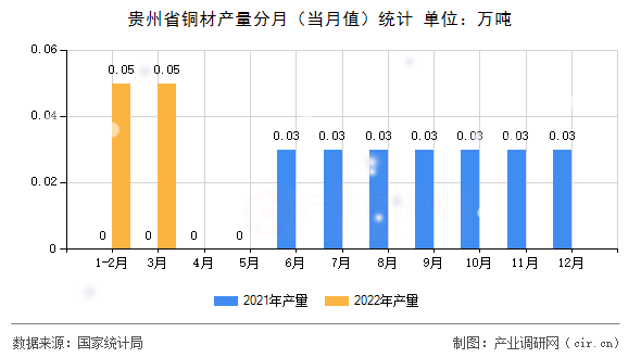 貴州省銅材產(chǎn)量分月（當(dāng)月值）統(tǒng)計