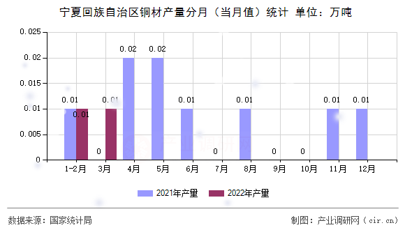 寧夏回族自治區(qū)銅材產(chǎn)量分月（當(dāng)月值）統(tǒng)計