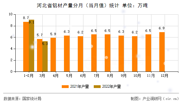 河北省鋁材產(chǎn)量分月（當(dāng)月值）統(tǒng)計