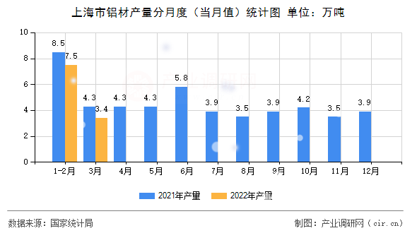 上海市鋁材產(chǎn)量分月度（當月值）統(tǒng)計圖