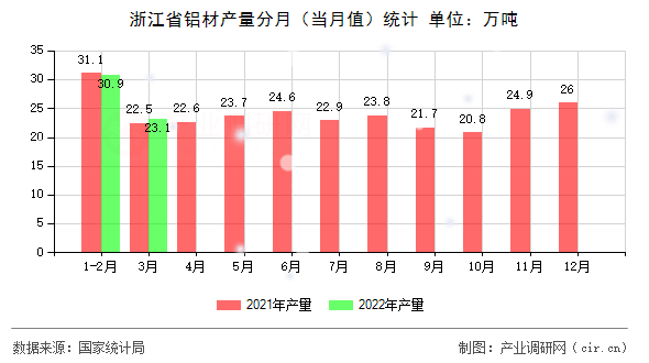 浙江省鋁材產(chǎn)量分月（當月值）統(tǒng)計