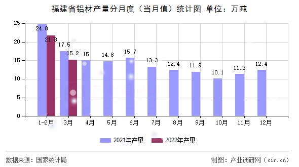 福建省鋁材產(chǎn)量分月度(當(dāng)月值)統(tǒng)計圖 福建省鋁材產(chǎn)量分月度(當(dāng)月值)統(tǒng)計圖