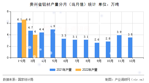 貴州省鋁材產(chǎn)量分月(當(dāng)月值)統(tǒng)計(jì) 貴州省鋁材產(chǎn)量分月(當(dāng)月值)統(tǒng)計(jì)