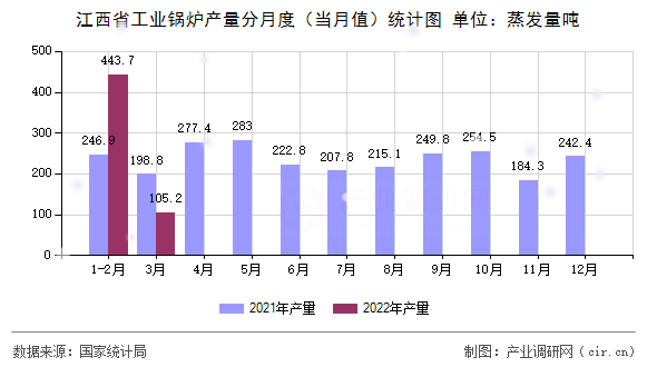 江西省工業(yè)鍋爐產(chǎn)量分月度（當(dāng)月值）統(tǒng)計(jì)圖