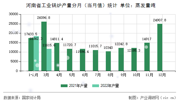 河南省工業(yè)鍋爐產(chǎn)量分月（當月值）統(tǒng)計