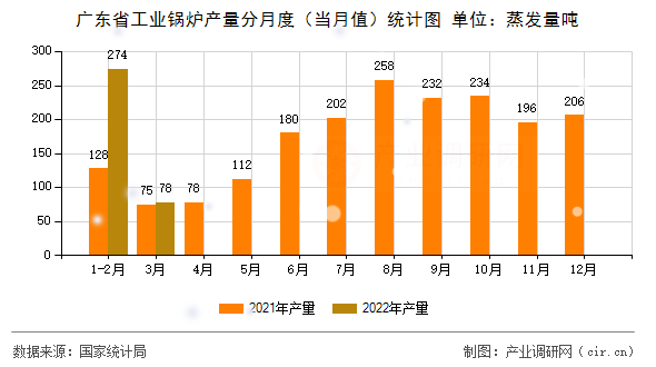 廣東省工業(yè)鍋爐產(chǎn)量分月度（當月值）統(tǒng)計圖
