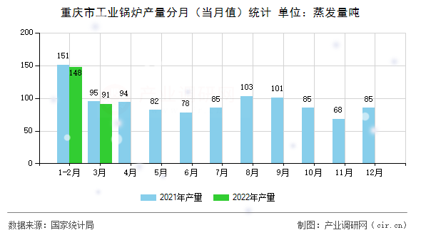 重慶市工業(yè)鍋爐產(chǎn)量分月（當(dāng)月值）統(tǒng)計