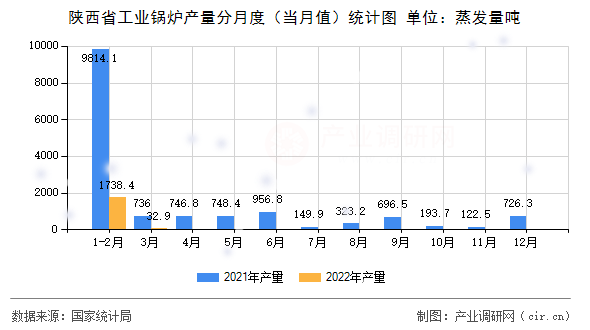 陜西省工業(yè)鍋爐產(chǎn)量分月度（當(dāng)月值）統(tǒng)計圖