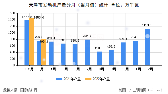天津市發(fā)動機產(chǎn)量分月（當(dāng)月值）統(tǒng)計
