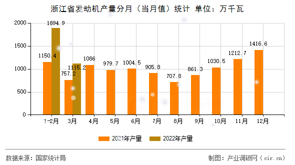 浙江省發(fā)動機產(chǎn)量分月（當月值）統(tǒng)計