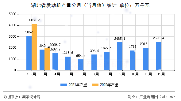 湖北省發(fā)動機(jī)產(chǎn)量分月（當(dāng)月值）統(tǒng)計(jì)