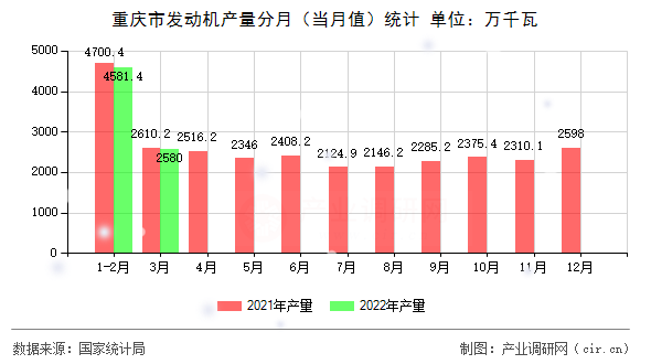 重慶市發(fā)動機產量分月（當月值）統(tǒng)計