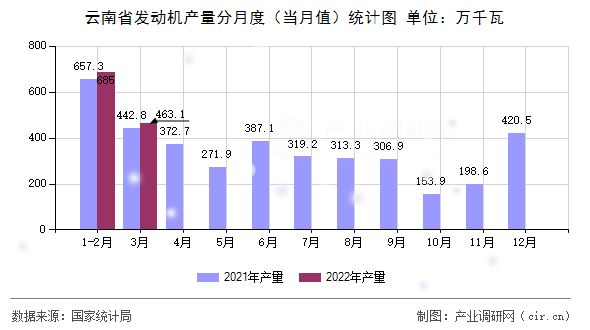 云南省發(fā)動(dòng)機(jī)產(chǎn)量分月度（當(dāng)月值）統(tǒng)計(jì)圖